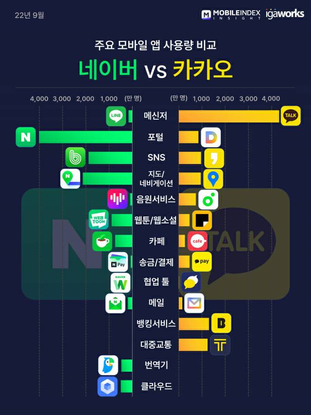 네이버VS카카오 주요 모바일 앱 사용량 비교