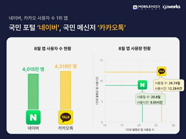 네이버·카카오 사용자 수 1위 앱, ‘네이버’, ‘카카오톡’ 기록