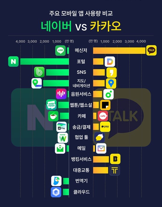 [서울=뉴시스] 27일 모바일인덱스가 발표한 '네이버VS 카카오, 주요 모바일 앱 사용량 비교' 리포트.(사진=모바일인덱스 제공).2022.09.27 *재판매 및 DB 금지