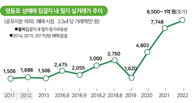 영등포 성매매 집결지 내 필지 실거래가 추이. 그래픽=박구원 기자