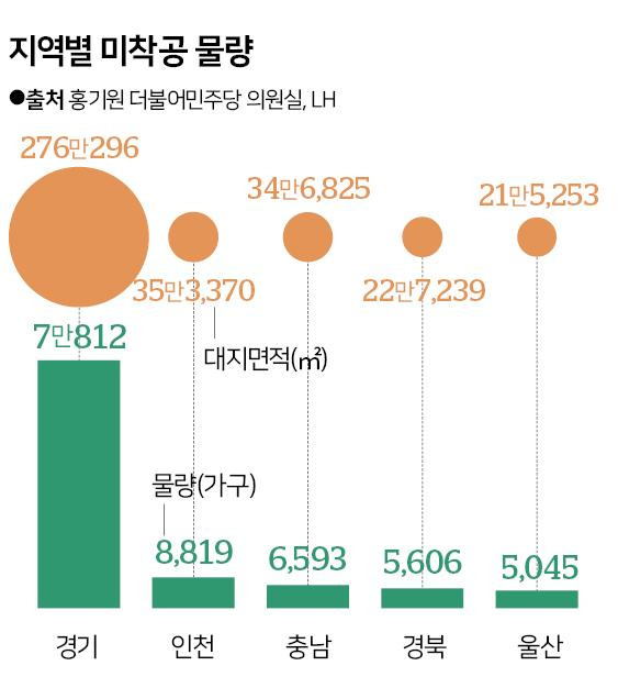 지역별 미착공 물량. 그래픽=신동준 기자