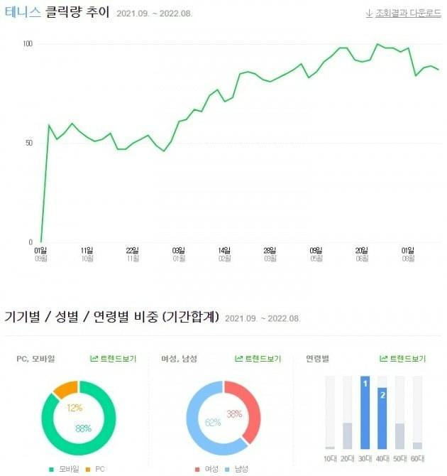 네이버 쇼핑서 테니스 관련 상품 클릭량 추이. 출처=네이버 데이터랩