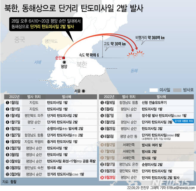 [서울=뉴시스] 합동참모본부에 따르면 28일 북한이 오후 6시10분경부터 6시20분경까지 평양 순안 일대에서 동해상으로 단거리 탄도미사일(SRBM) 2발을 발사했다. 북한이 단거리 탄도미사일 도발을 감행한 지 사흘 만에 또다시 미사일을 발사했다. (그래픽=전진우 기자) 618tue@newsis.com