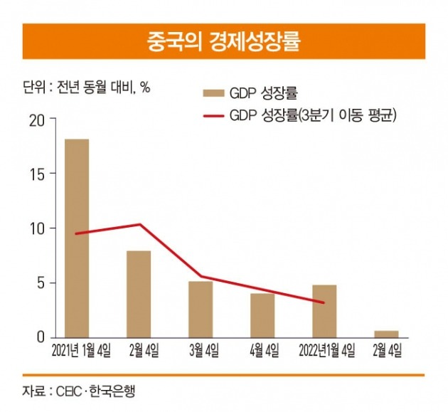 중국 경제성장률 추이 (사진=CEIC, 한국은행)