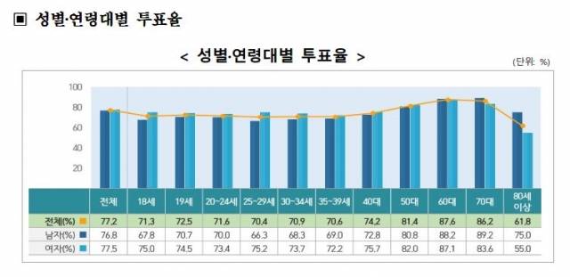 중앙선거관리위원회가 30일 공개한 20대 대선 투표율 분석 결과. 중앙선관위 제공
