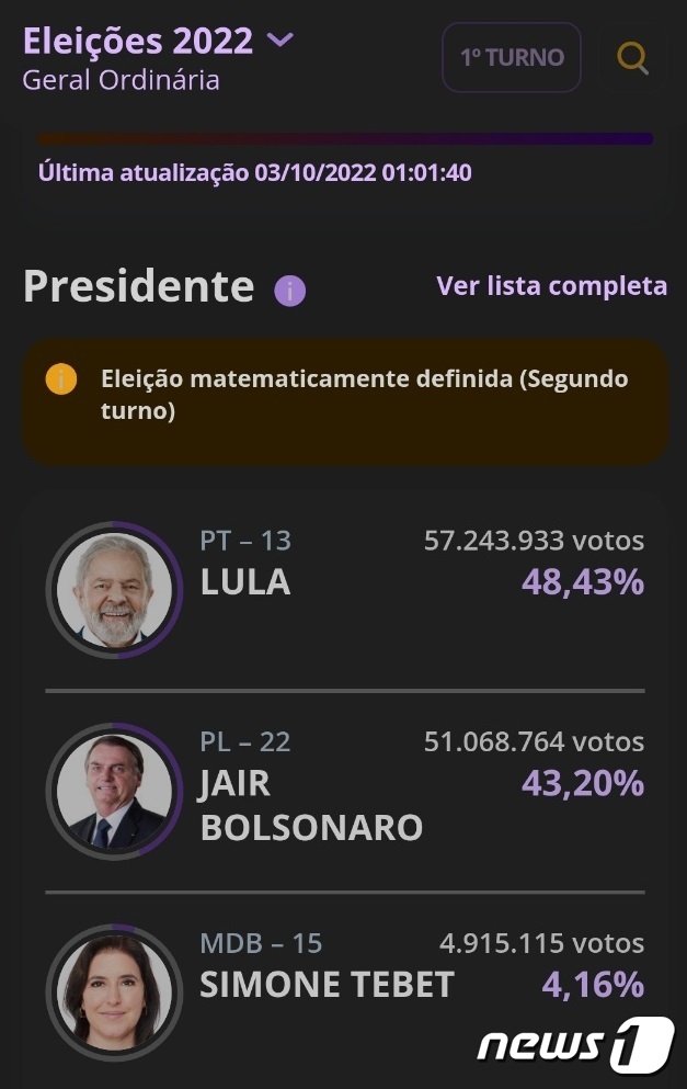 브라질 최고선거법원(TSE)이 발표한 개표 99.98% 결과.