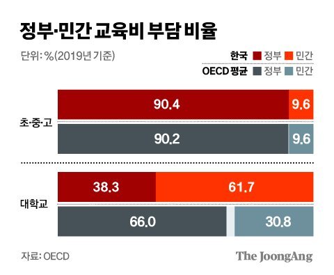 한국 정부, Oecd보다 초·중·고에는 많이, 대학에는 적게 투자한다