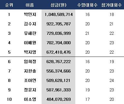 상금왕 랭킹. ⓒ 데일리안 스포츠