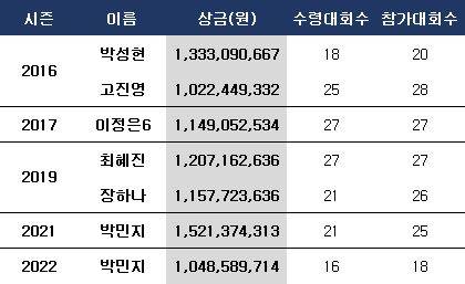 10억 클럽 가입자. ⓒ 데일리안 스포츠