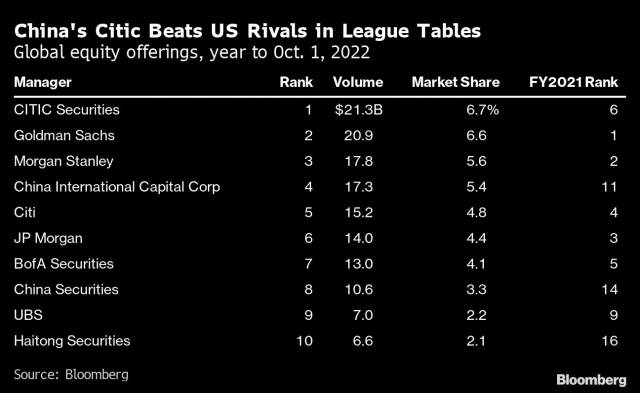 블룸버그 IPO 리그테이블 순위.
