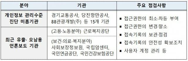 주요 공공기관 개인정보 관리 실태 점검 추진안