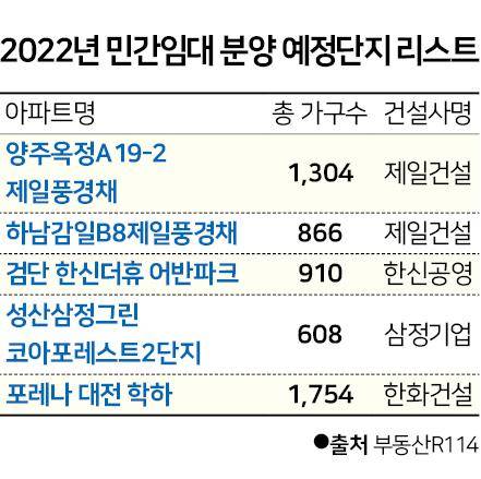 민간임대 분양 예정단지 리스트. 그래픽=신동준 기자