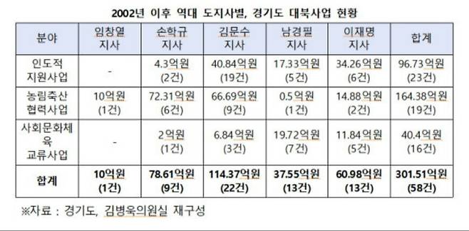 2002년 이후 역대 경기도지사별 대북사업 현황. 김병욱 의원실 제공