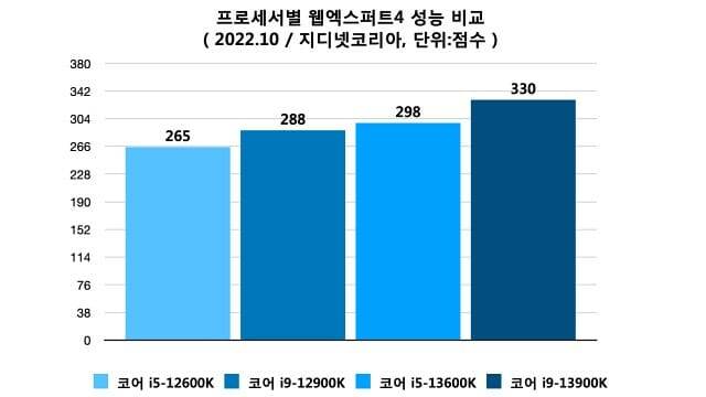 프로세서별 웹엑스퍼트4 성능 비교. (자료=지디넷코리아)