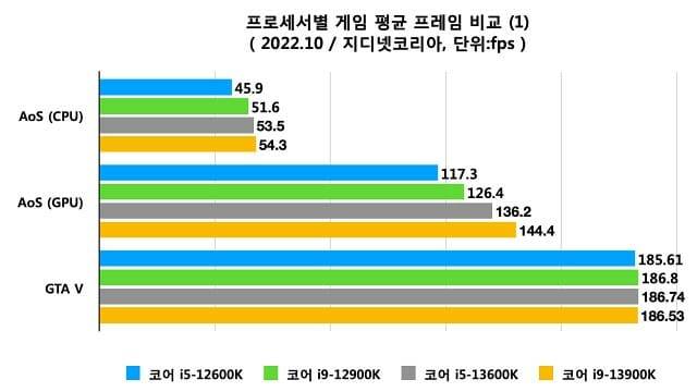 프로세서 별 게임 평균 프레임 비교. (자료=지디넷코리아)