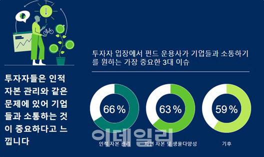 투자자 입장에서 펀드 운용사가 기업과 소통하길 원하는 이슈 (자료=슈로더투자신탁운용)