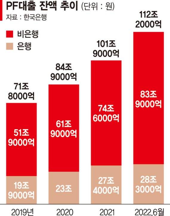 PF에 수조원 물린 중소건설사 줄도산 공포