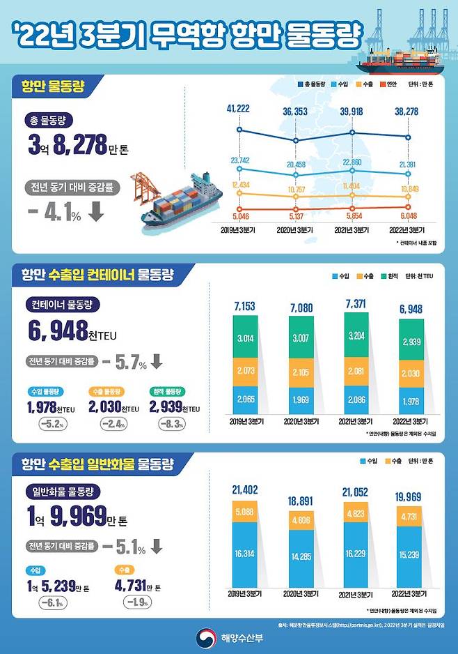 해양수산부 제공