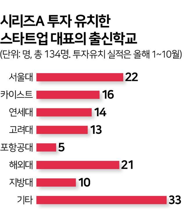 시리즈A 투자 유치한 스타트업 대표의 출신학교.