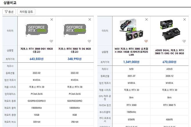채굴용 그래픽 카드의 가격은 신품의 절반에도 못미친다. 출처=다나와
