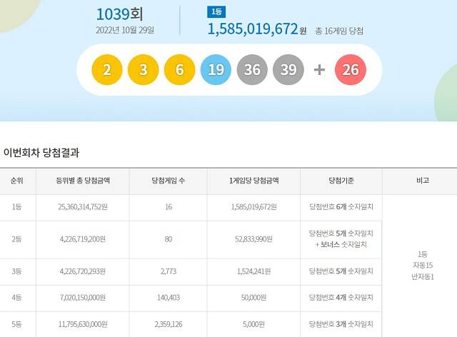 제1039회 로또복권 조회 1등 당첨번호 6개 모두 맞힌 주인공은 16명이다. 각각 15억8501만 원씩을 받는다. /동행복권 캡처