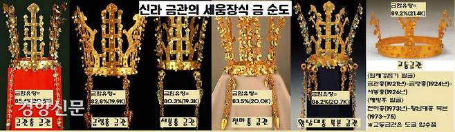 신라 금관 6점(발굴품 5점, 도굴품 1점)의 성분분석결과 금 함유량은 80~89% 선인 것으로 확인됐다.|신용비 국립중앙박물관 학예연구사 제공