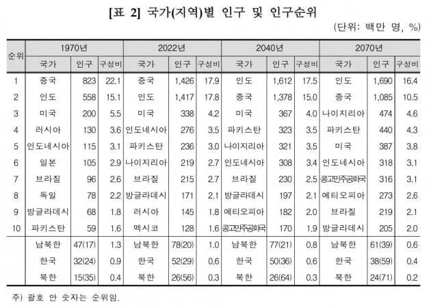2022년 14억 2600만명에 달했던 중국의 인구는 2070년이면 10억8500명으로 3억4100만명이 줄어든다. 2022년 기준 세계 3위 인구 대국인 미국 인구(3억3800만명)와 맞먹는 규모다. 통계청 '세계와 한국의 인구현황 및 전망'에서 발췌.
