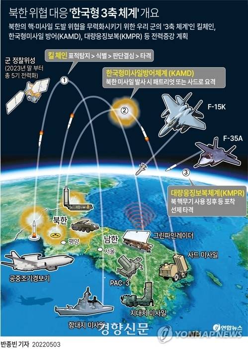 한국형 3축 체계 개요. 연합뉴스