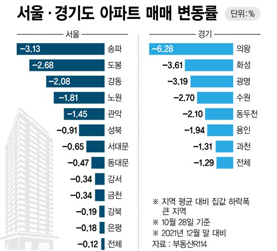 서울·경기도 아파트 매매 변동률 /그래픽=정기현 기자