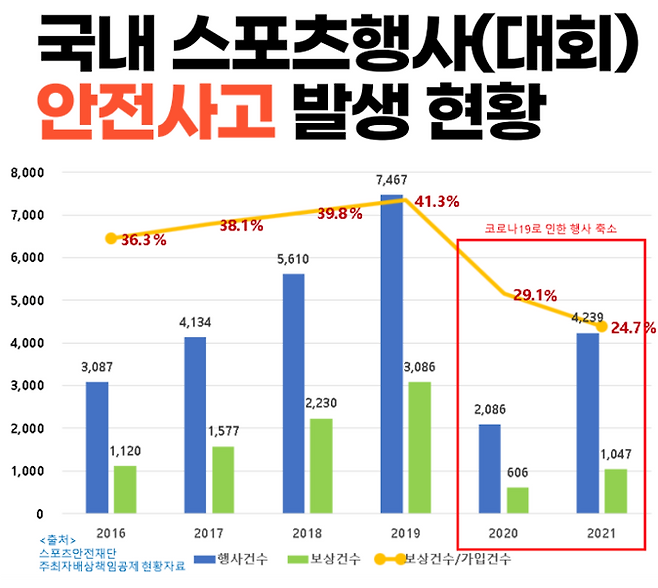 국내 스포츠행사 도중 안전사고 발생 현황. 스포츠안전재단 자료