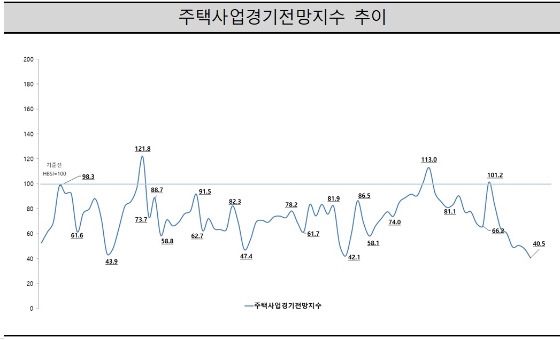 주택사업경기전망지수 추이. /그래프=주택산업연구원 제공