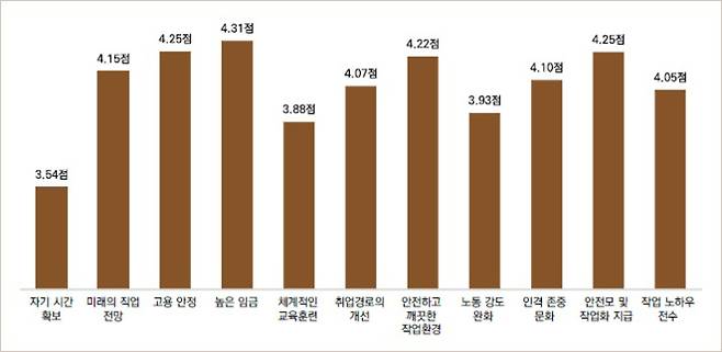 진입 촉진 및 근속 유도 방안의 중요도. 건설근로자공제회 제공