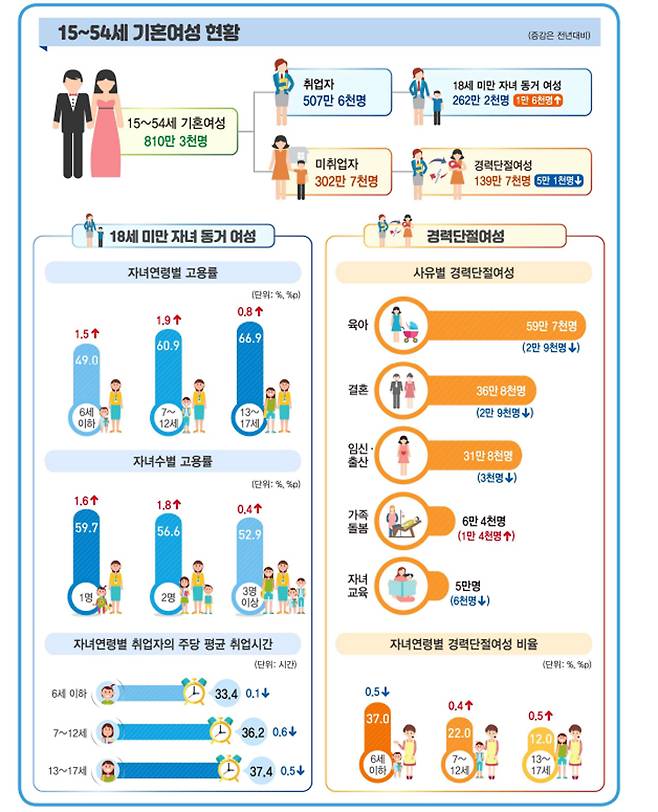 2022년 상반기 기혼여성의 고용 현황(이미지출처 : 통계청)