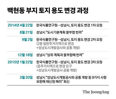 백현동 부지 토지 용도 변경 과정. 그래픽=김현서 kim.hyeonseo12@joongang.co.kr