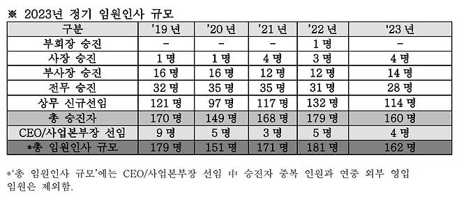 LG그룹 정기 임원 인사 규모