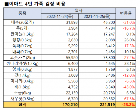 이마트, 4인가족 기준 김장 비용(자료=이마트).