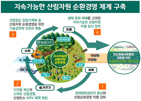 지속가능한 산림자원 순환경영체계. 국립산림과학원 자료