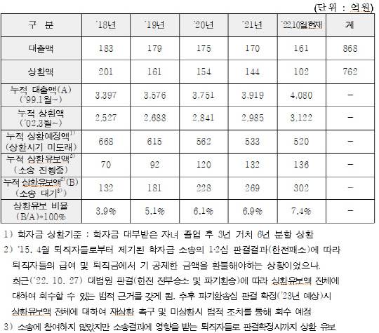 한국전력공사 자녀학자금 대출 및 상환 현황 <정일영 의원실>