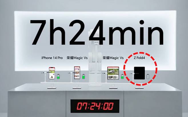 중국 아너(HONOR)가 삼성전자 ‘갤럭시 Z폴드4’와 애플 ‘아이폰 14 프로’를 자사 최신 스마트폰 ‘아너 매직 Vs’ 시리즈와 배터리 수명 테스트를 한 영상. [유튜브 ‘아너(HONOR)’]