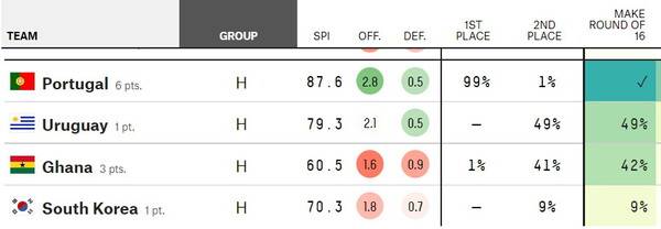 2차전 종료 후 H조의 16강 진출 확률 오른쪽이 16강 진출 퍼센티지.ⓒ538