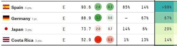 2차전 종료 후 E조의 16강 진출 확률 오른쪽이 16강 진출 퍼센티지.ⓒ538