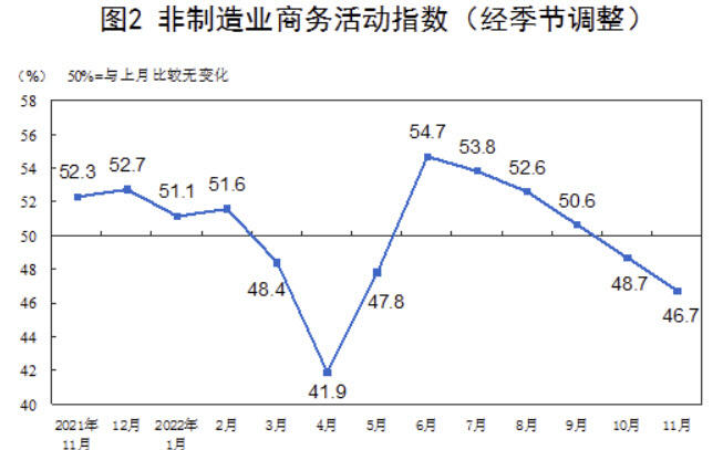 중국 비제조업 PMI 지표(출처=중국 국가통계국)