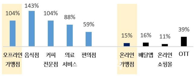 KB Pay로 결제한 주요 업종별 매출액 증감. (자료=국민카드)