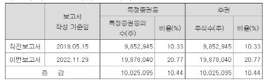 홍정국 BGF 대표이사 BGF 그룹 지분 변동 내역. <자료: 전자공시시스템>