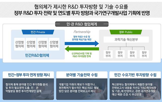 민간 R&D 협의체와 부처 협업체계