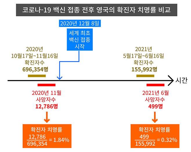 그림 3-1. 코로나19 백신 접종 전의 확진자 치명률과 접종 후의 확진자 치명률 비교. 확진과 사망 사이의 시차는 14일로 가정했다.