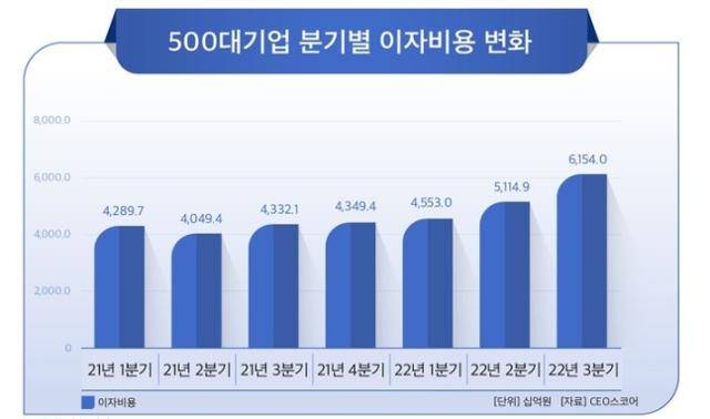500대 기업 분기별 이자비용 변화. CEO스코어 제공