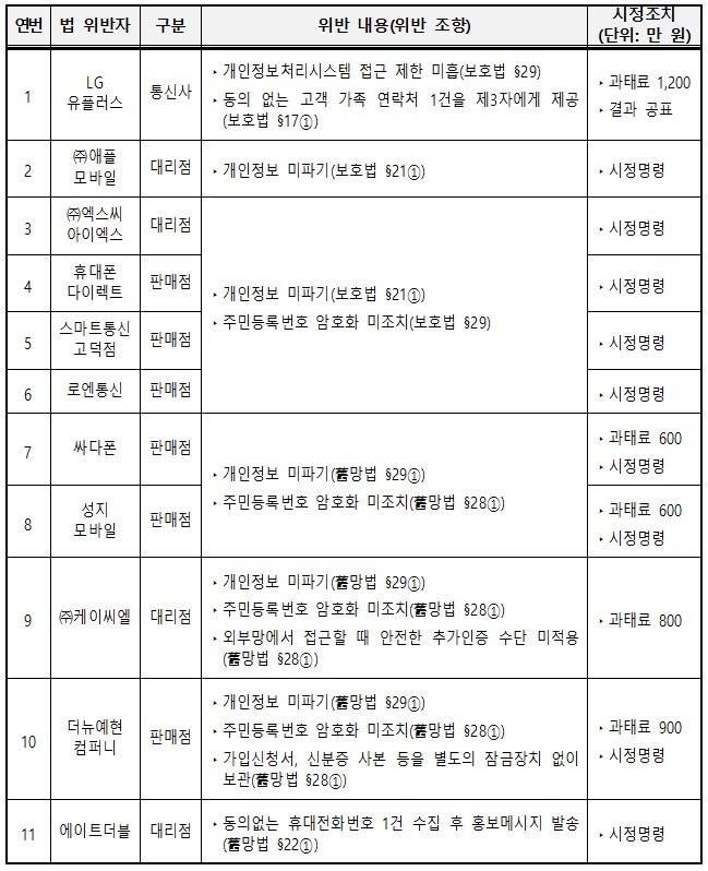 ▲ 개인정보보호위원회 30일 의결 내역