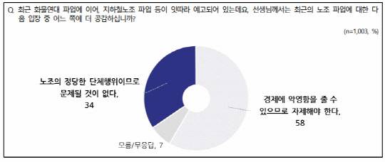 1일 공표된 전국지표조사(NBS) 11월5주차 여론조사 중 민주노총 산하 공공운수노조 화물연대본부 집단운송거부 등을 계기로 한 '노조 파업에 대한 인식' 설문 결과 그래프. 중앙선거여론조사심의위원회 홈페이지 참조.<NBS 홈페이지>