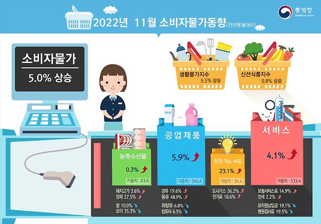 2022년 11월 소비자물가동향 ⓒ News1 한종수 기자